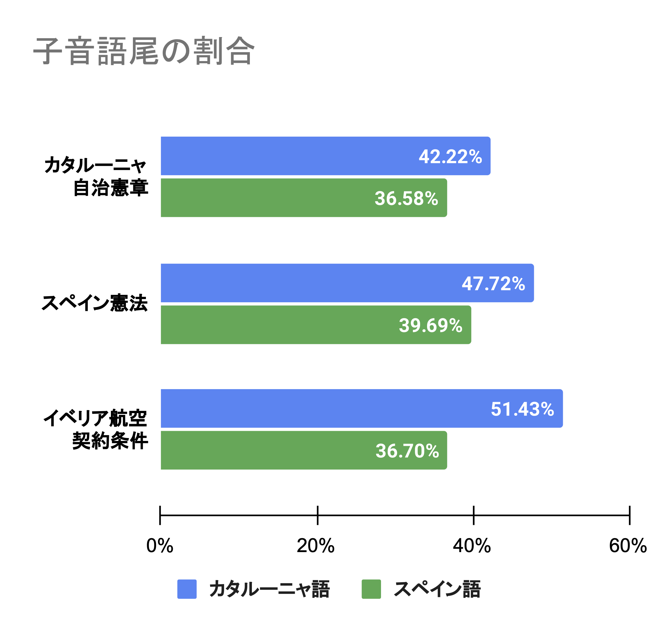 語尾が子音となっている単語の割合