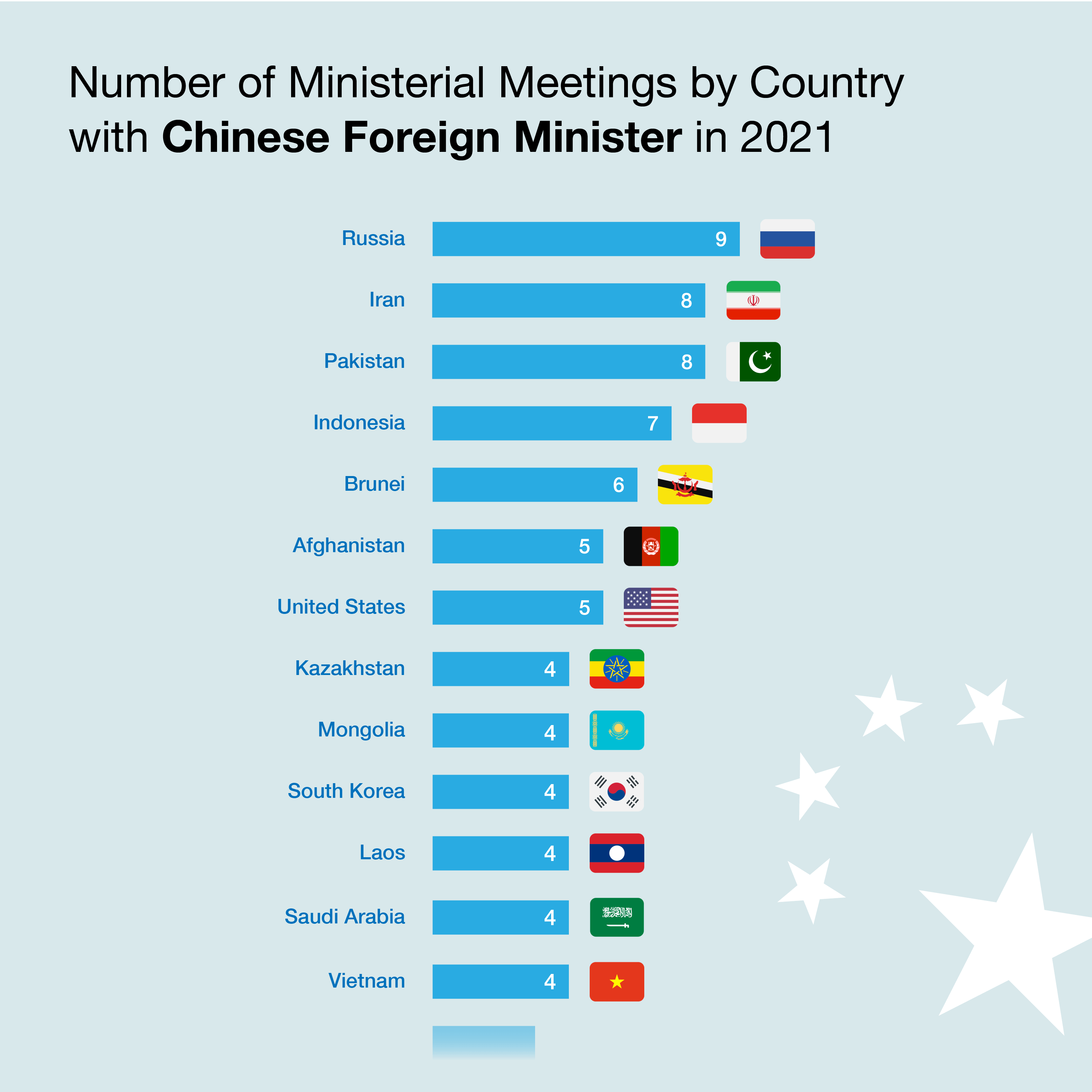 Number of Ministerial Meetings by Country with Chinese Foreign Minister in 2021